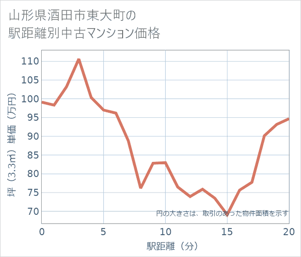 山形県酒田市東大町の徒歩距離別の中古マンション坪単価