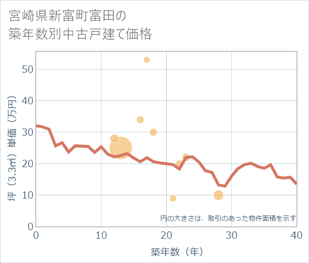 宮崎県新富町富田の築年数別の中古戸建て坪単価