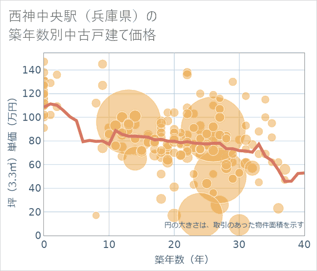 西神中央駅(兵庫県)の築年数別の中古戸建て坪単価