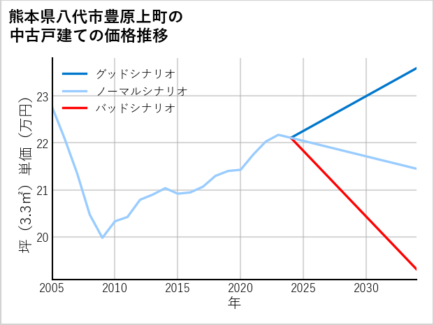 熊本県八代市豊原上町の中古戸建て価格推移