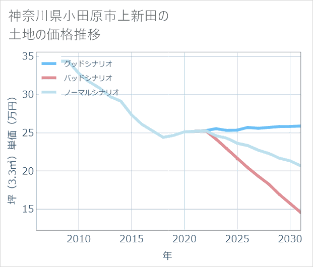 神奈川県小田原市上新田の土地価格推移