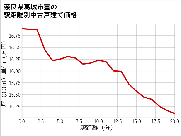 奈良県葛城市薑の徒歩距離別の中古戸建て坪単価