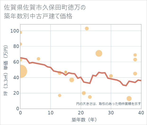 佐賀県佐賀市久保田町徳万の築年数別の中古戸建て坪単価