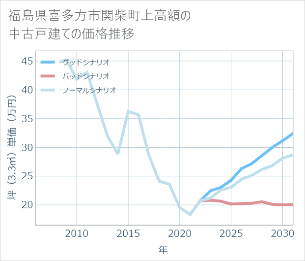 福島県喜多方市関柴町上高額の中古戸建て価格推移
