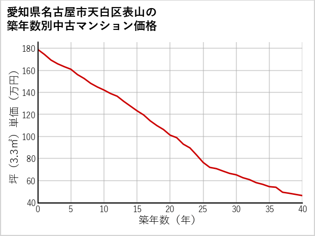 愛知県名古屋市天白区表山の築年数別の中古マンション坪単価