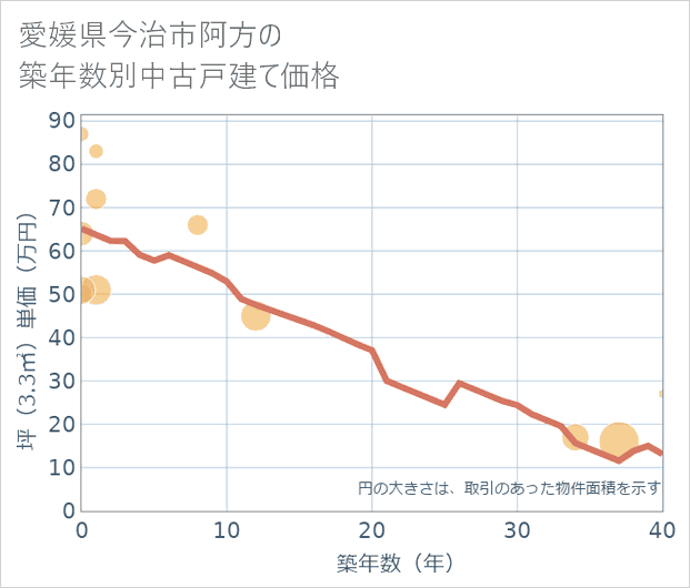 愛媛県今治市阿方の築年数別の中古戸建て坪単価