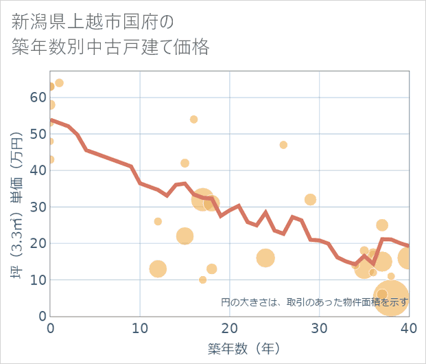 新潟県上越市国府の築年数別の中古戸建て坪単価
