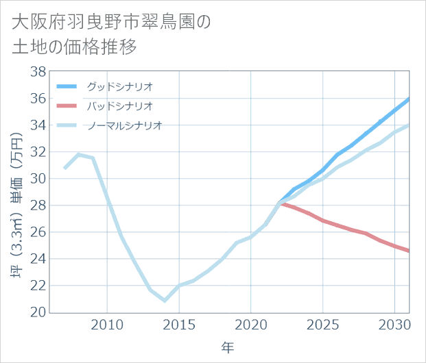大阪府羽曳野市翠鳥園の土地価格推移