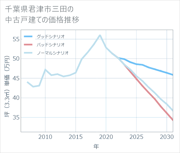 千葉県君津市三田の中古戸建て価格推移