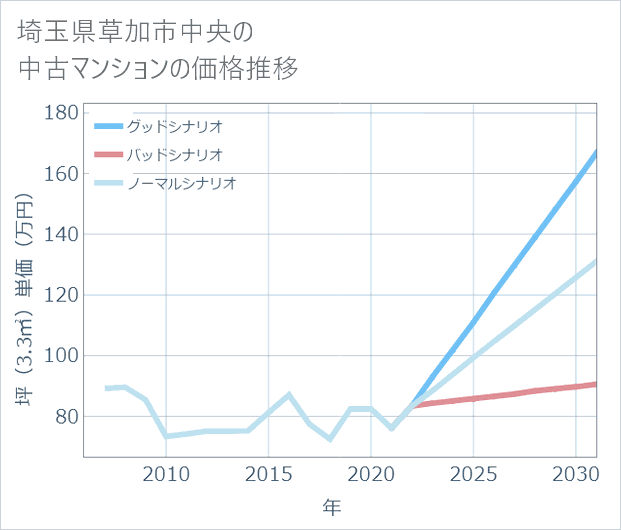 埼玉県草加市中央の中古マンション価格推移