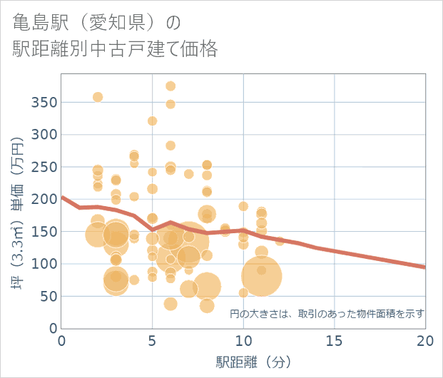 亀島駅(愛知県)の徒歩距離別の中古戸建て坪単価