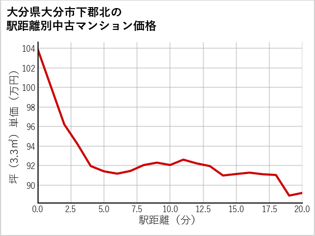 大分県大分市下郡北の徒歩距離別の中古マンション坪単価