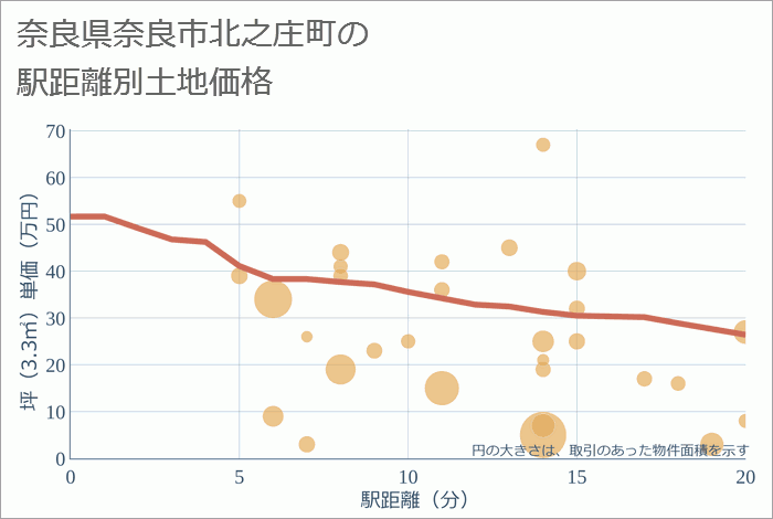 奈良県奈良市北之庄町の徒歩距離別の土地坪単価