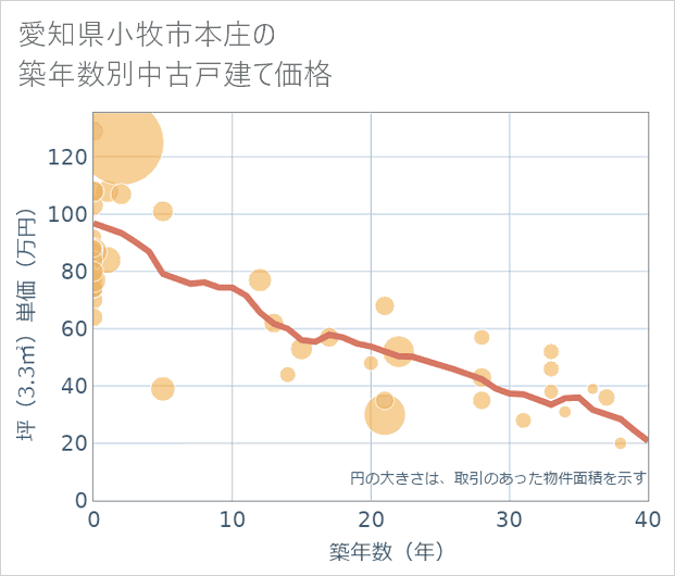 愛知県小牧市本庄の築年数別の中古戸建て坪単価