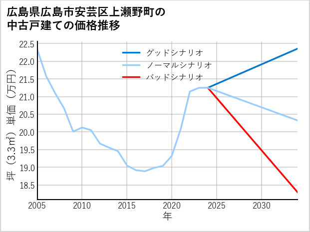 広島県広島市安芸区上瀬野町の中古戸建て価格推移