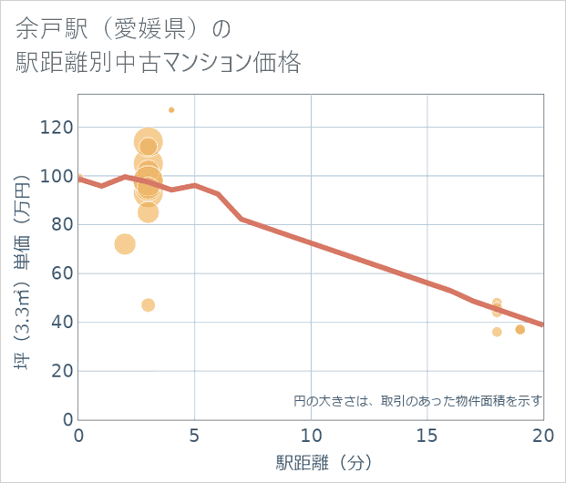 余戸駅(愛媛県)の徒歩距離別の中古マンション坪単価
