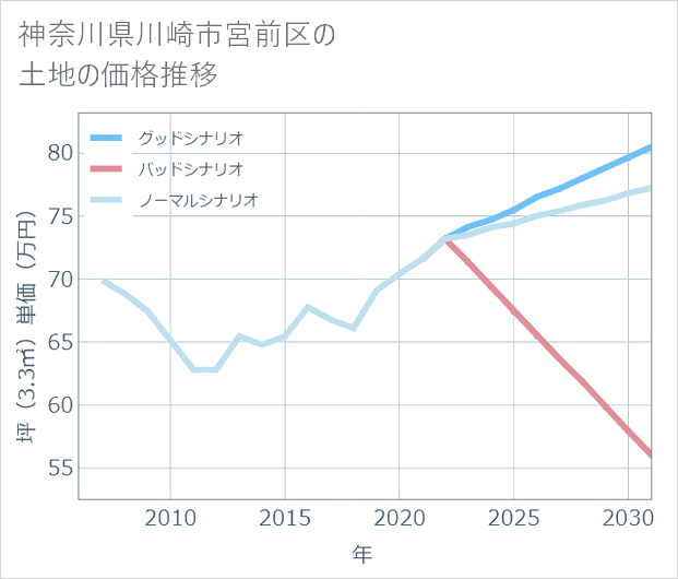 神奈川県川崎市宮前区の土地価格推移