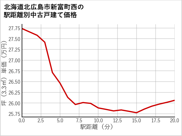 北海道北広島市新富町西の徒歩距離別の中古戸建て坪単価