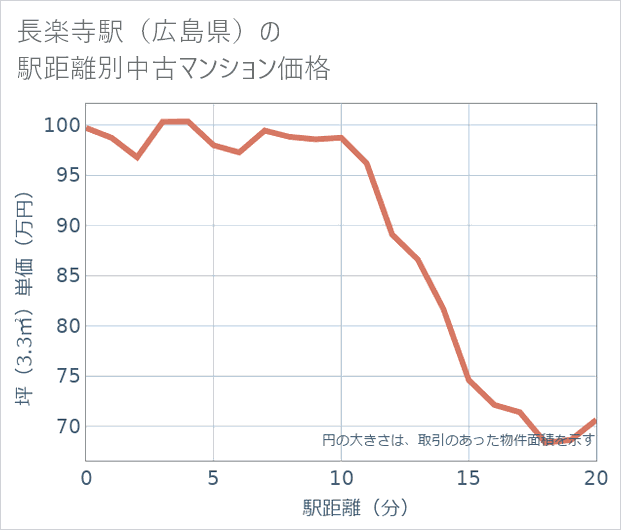 長楽寺駅(広島県)の徒歩距離別の中古マンション坪単価