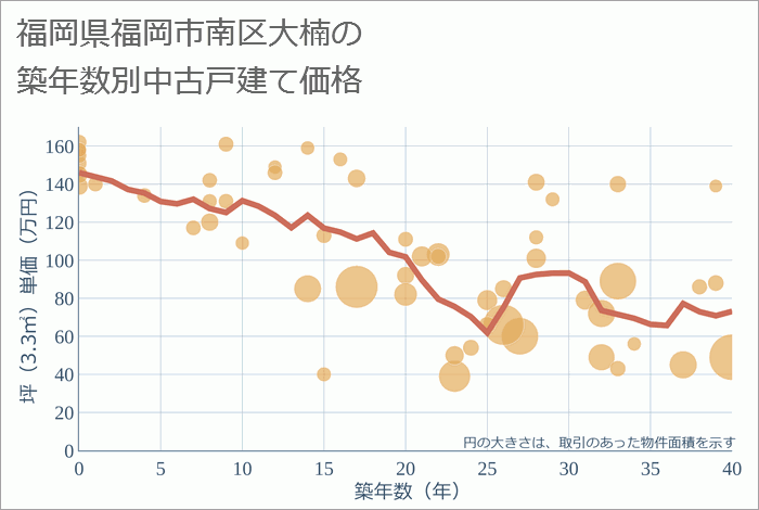 福岡県福岡市南区大楠の築年数別の中古戸建て坪単価