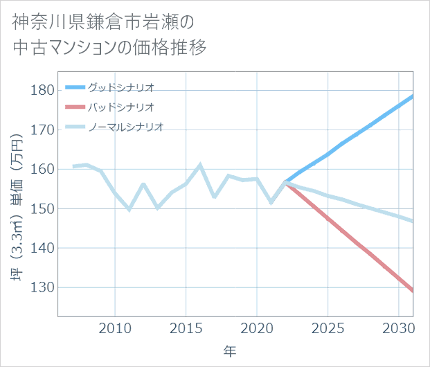 神奈川県鎌倉市岩瀬の中古マンション価格推移
