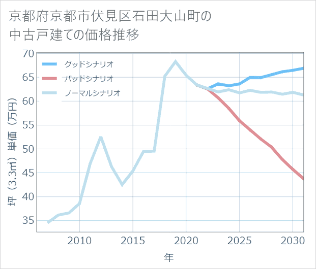 京都府京都市伏見区石田大山町の中古戸建て価格推移