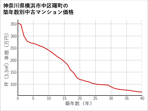 神奈川県横浜市中区曙町の築年数別の中古マンション坪単価