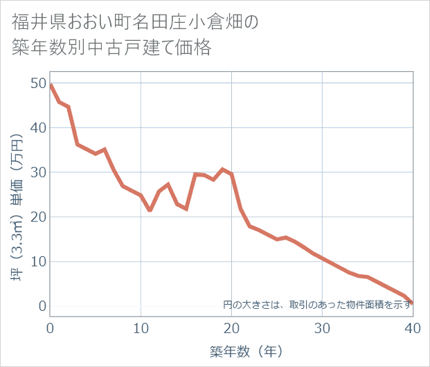 福井県おおい町名田庄小倉畑の築年数別の中古戸建て坪単価