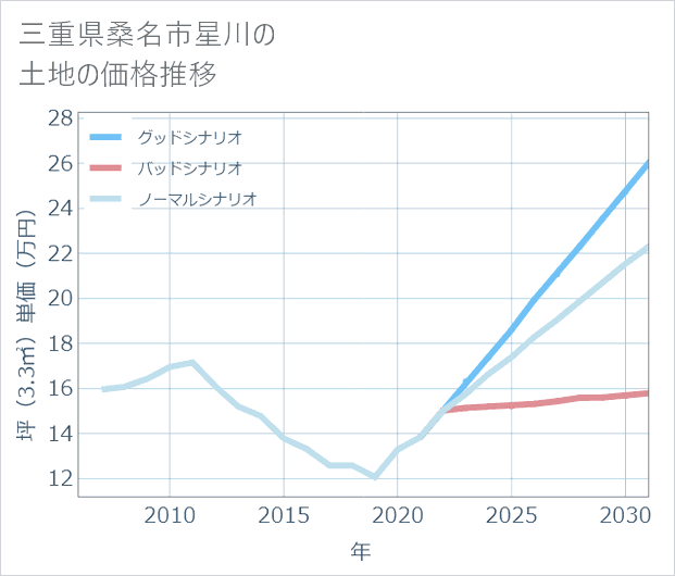 三重県桑名市星川の土地価格推移