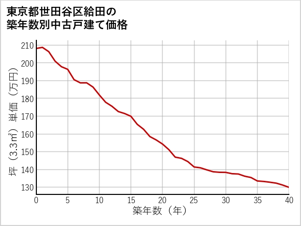 東京都世田谷区給田の築年数別の中古戸建て坪単価