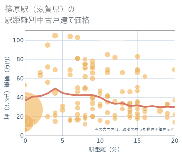 篠原駅(滋賀県)の徒歩距離別の中古戸建て坪単価