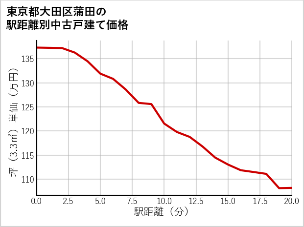 東京都大田区蒲田の徒歩距離別の中古戸建て坪単価