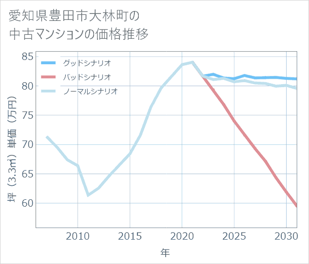 愛知県豊田市大林町の中古マンション価格推移