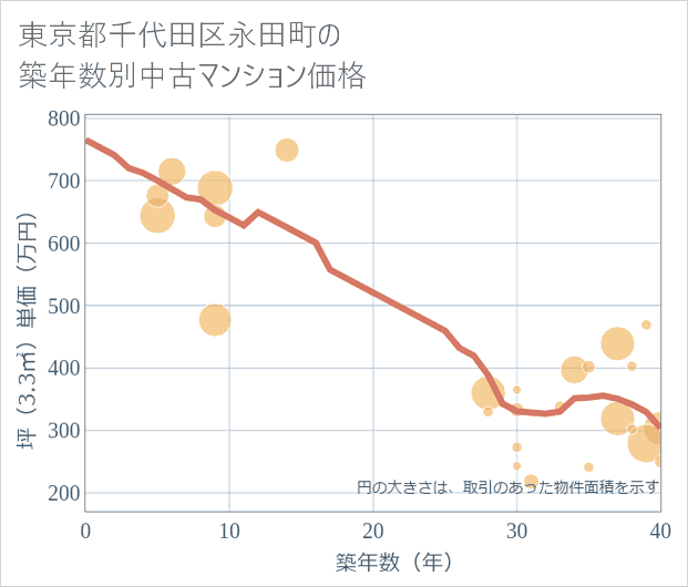 東京都千代田区永田町の築年数別の中古マンション坪単価