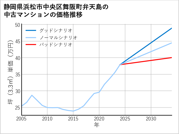 静岡県浜松市中央区舞阪町弁天島の中古マンション価格推移