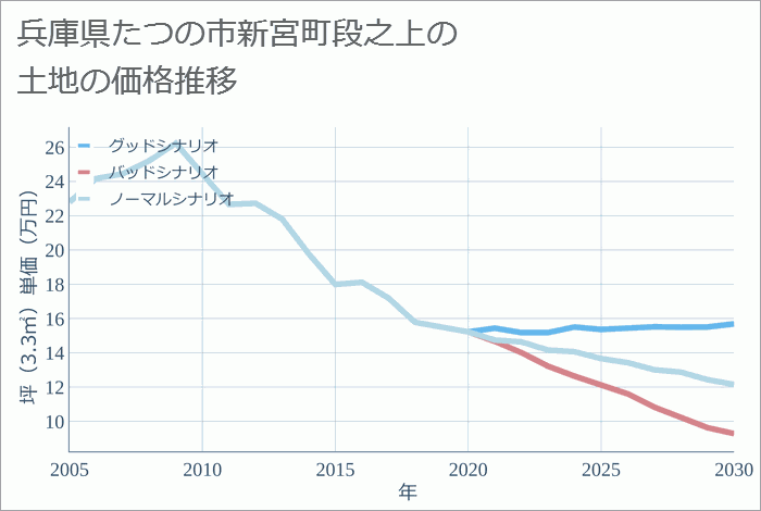 兵庫県たつの市新宮町段之上の土地価格推移