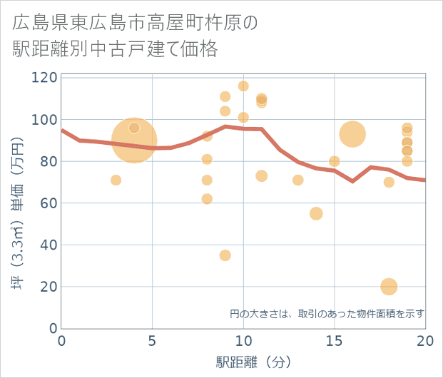 広島県東広島市高屋町杵原の徒歩距離別の中古戸建て坪単価
