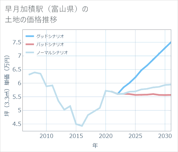 早月加積駅(富山県)の土地価格推移