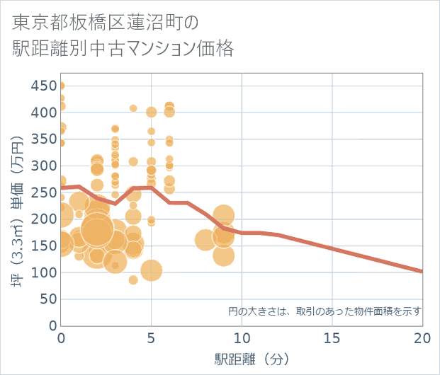 東京都板橋区蓮沼町の徒歩距離別の中古マンション坪単価