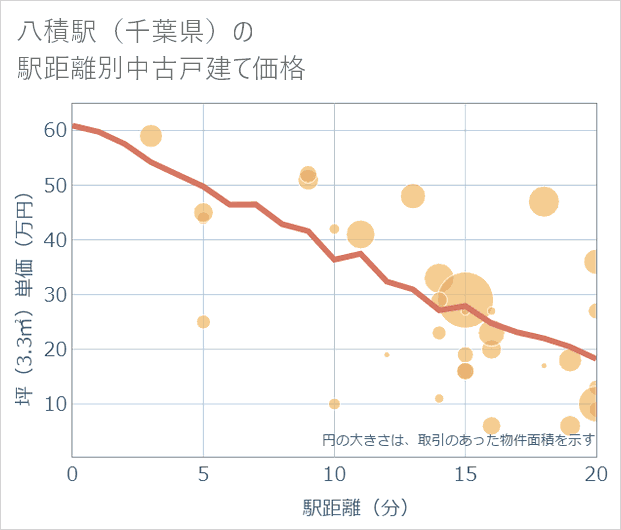 八積駅(千葉県)の徒歩距離別の中古戸建て坪単価
