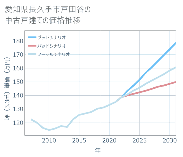 愛知県長久手市戸田谷の中古戸建て価格推移