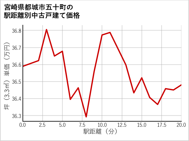 宮崎県都城市五十町の徒歩距離別の中古戸建て坪単価
