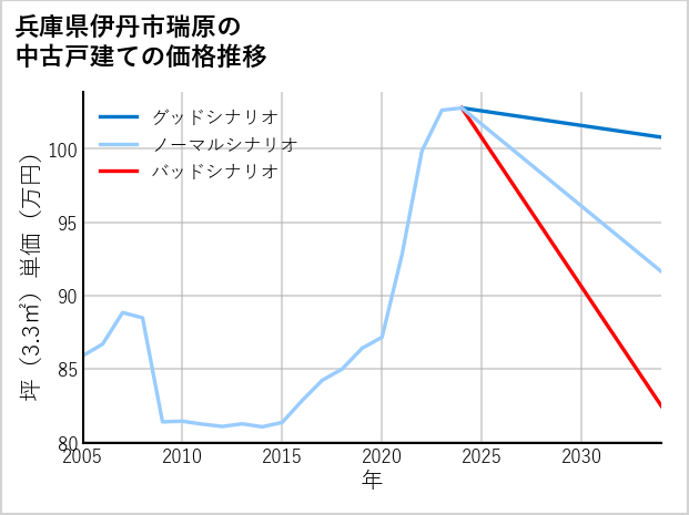 兵庫県伊丹市瑞原の中古戸建て価格推移