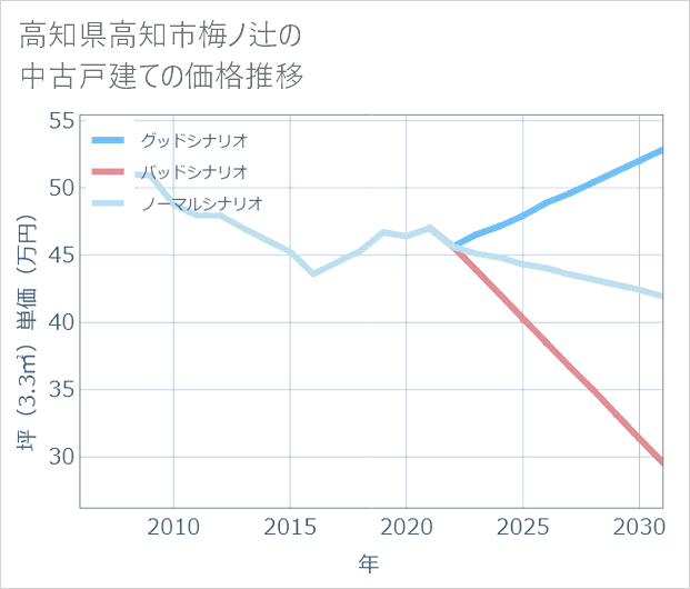 高知県高知市梅ノ辻の中古戸建て価格推移