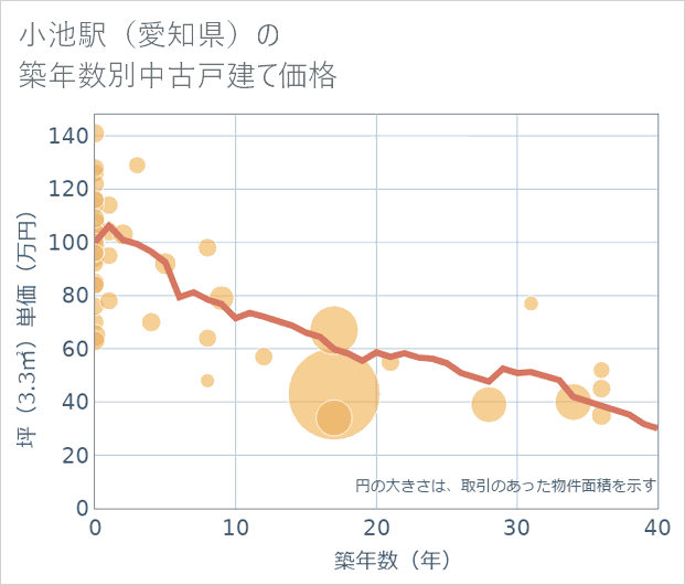 小池駅(愛知県)の築年数別の中古戸建て坪単価