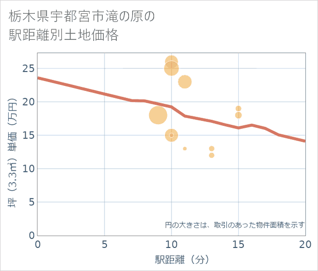 栃木県宇都宮市滝の原の徒歩距離別の土地坪単価