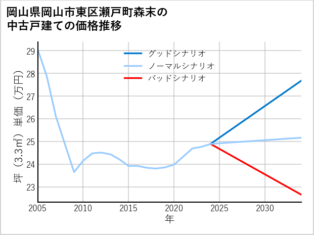 岡山県岡山市東区瀬戸町森末の中古戸建て価格推移