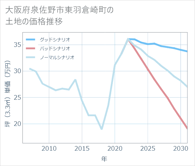 大阪府泉佐野市東羽倉崎町の土地価格推移