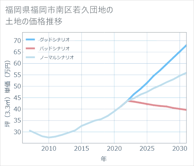 福岡県福岡市南区若久団地の土地価格推移