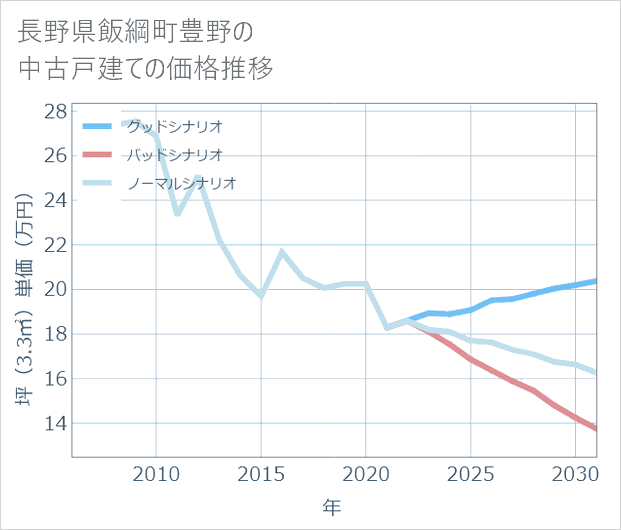 長野県飯綱町豊野の中古戸建て価格推移